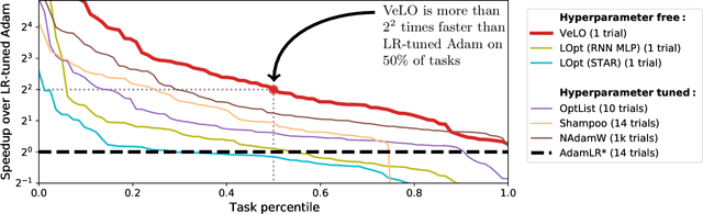 Figure 1 for VeLO: Training Versatile Learned Optimizers by Scaling Up