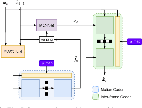 Figure 2 for Content-Adaptive Motion Rate Adaption for Learned Video Compression