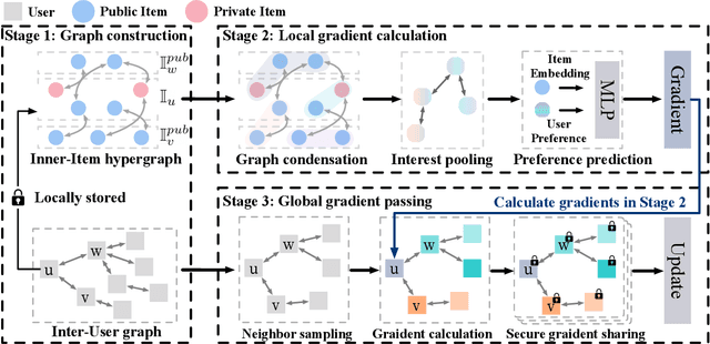 Figure 1 for Decentralized Graph Neural Network for Privacy-Preserving Recommendation
