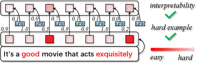 Figure 3 for AdversarialWord Dilution as Text Data Augmentation in Low-Resource Regime