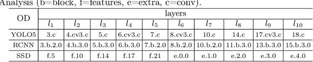 Figure 3 for Evaluating the Stability of Semantic Concept Representations in CNNs for Robust Explainability