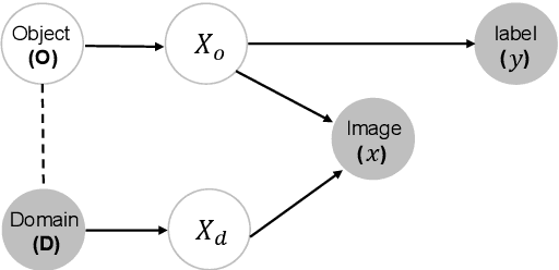 Figure 1 for A Causal Inspired Early-Branching Structure for Domain Generalization