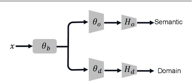 Figure 3 for A Causal Inspired Early-Branching Structure for Domain Generalization