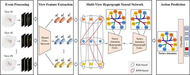 Figure 3 for Hypergraph-based Multi-View Action Recognition using Event Cameras