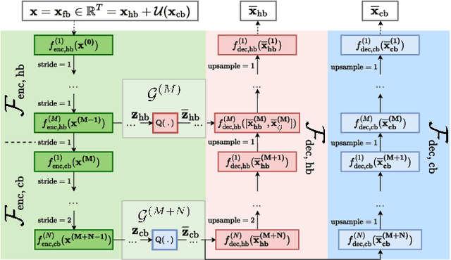 Figure 1 for Native Multi-Band Audio Coding within Hyper-Autoencoded Reconstruction Propagation Networks