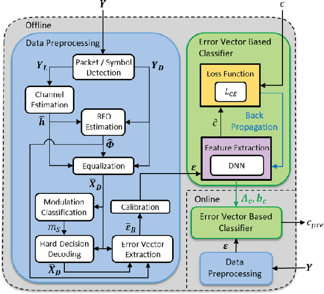 Figure 2 for A New Paradigm for Device-free Indoor Localization: Deep Learning with Error Vector Spectrum in Wi-Fi Systems