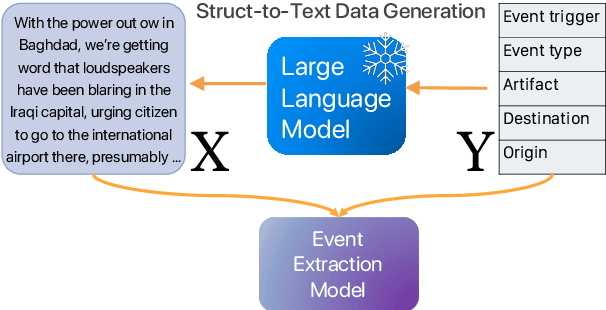 Figure 1 for STAR: Boosting Low-Resource Event Extraction by Structure-to-Text Data Generation with Large Language Models