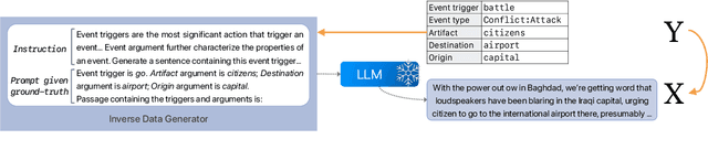 Figure 3 for STAR: Boosting Low-Resource Event Extraction by Structure-to-Text Data Generation with Large Language Models