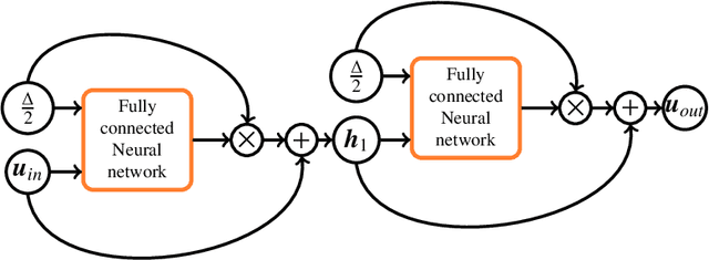 Figure 1 for Deep-OSG: A deep learning approach for approximating a family of operators in semigroup to model unknown autonomous systems