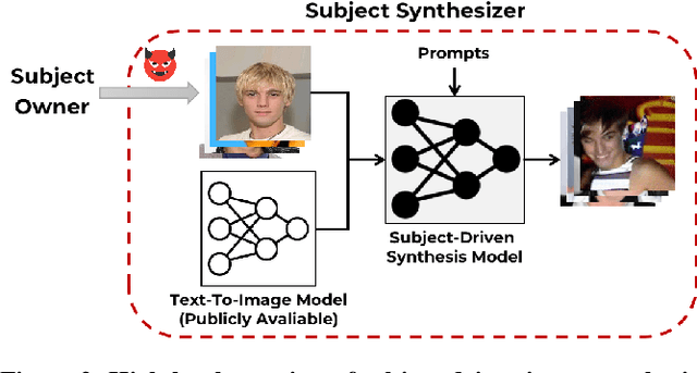 Figure 3 for Generative Watermarking Against Unauthorized Subject-Driven Image Synthesis
