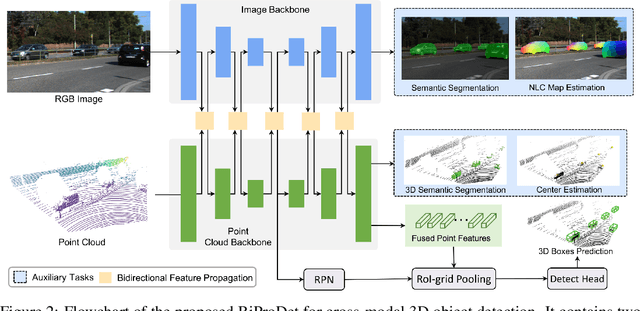 Figure 2 for Bidirectional Propagation for Cross-Modal 3D Object Detection