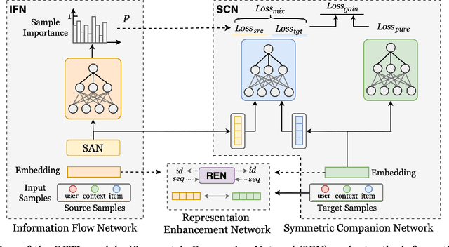 Figure 1 for A Collaborative Transfer Learning Framework for Cross-domain Recommendation