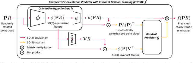 Figure 1 for Stable and Consistent Prediction of 3D Characteristic Orientation via Invariant Residual Learning