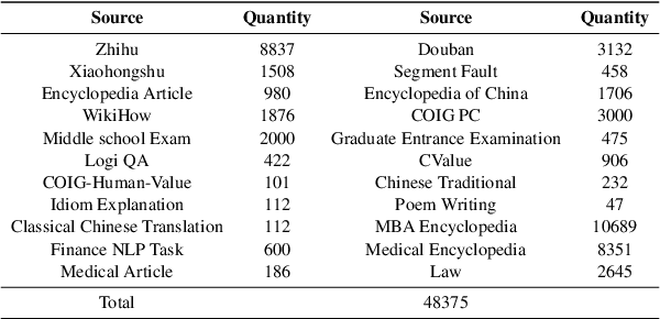 Figure 1 for COIG-CQIA: Quality is All You Need for Chinese Instruction Fine-tuning
