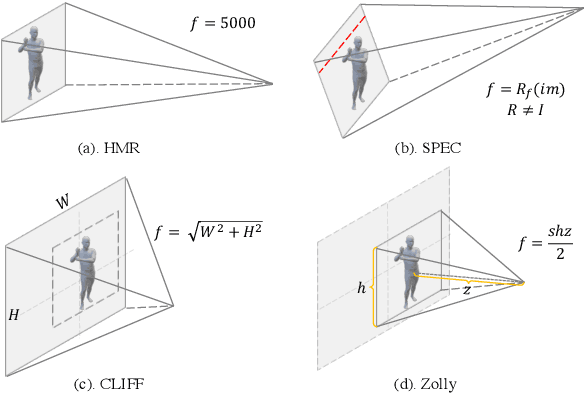 Figure 4 for Zolly: Zoom Focal Length Correctly for Perspective-Distorted Human Mesh Reconstruction