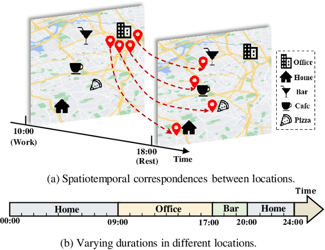 Figure 1 for Spatiotemporal-Augmented Graph Neural Networks for Human Mobility Simulation