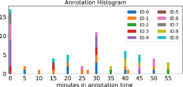 Figure 1 for When the Ground Truth is not True: Modelling Human Biases in Temporal Annotations