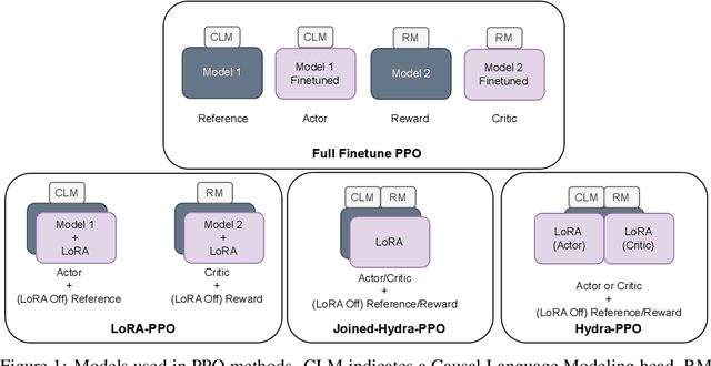 Figure 2 for Efficient RLHF: Reducing the Memory Usage of PPO