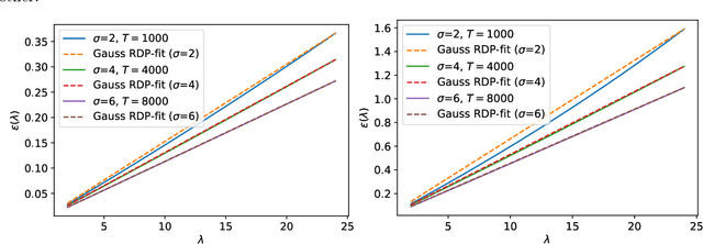 Figure 4 for Practical Differentially Private Hyperparameter Tuning with Subsampling