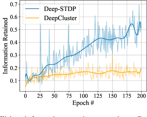 Figure 4 for Deep Unsupervised Learning Using Spike-Timing-Dependent Plasticity