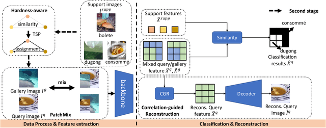 Figure 3 for PatchMix Augmentation to Identify Causal Features in Few-shot Learning