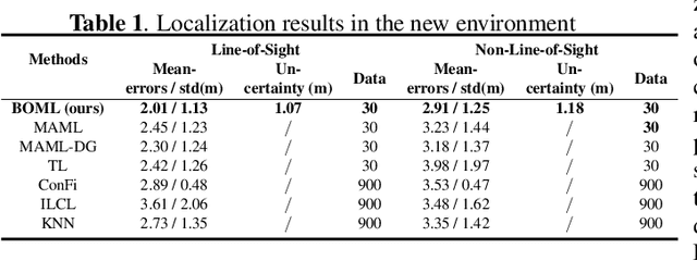 Figure 2 for Bayesian-Boosted MetaLoc: Efficient Training and Guaranteed Generalization for Indoor Localization