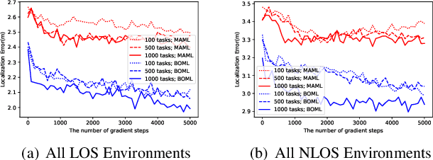 Figure 4 for Bayesian-Boosted MetaLoc: Efficient Training and Guaranteed Generalization for Indoor Localization