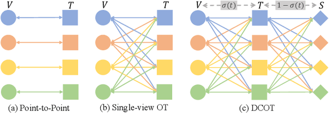 Figure 3 for Dual-view Curricular Optimal Transport for Cross-lingual Cross-modal Retrieval