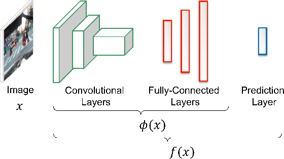 Figure 1 for Mapping DNN Embedding Manifolds for Network Generalization Prediction