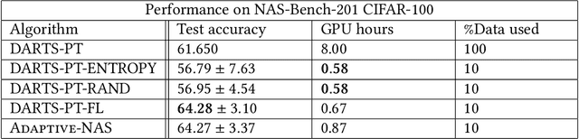Figure 3 for Speeding up NAS with Adaptive Subset Selection