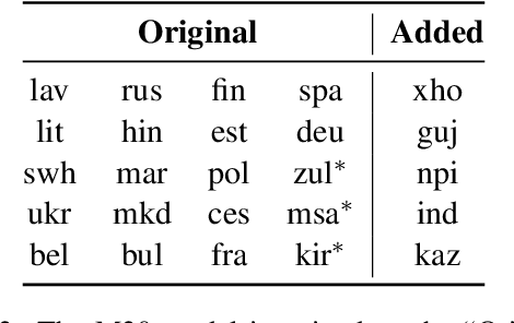 Figure 3 for Efficiently Upgrading Multilingual Machine Translation Models to Support More Languages