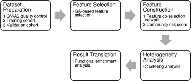 Figure 1 for Genetic heterogeneity analysis using genetic algorithm and network science
