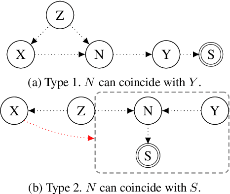 Figure 3 for s-ID: Causal Effect Identification in a Sub-Population