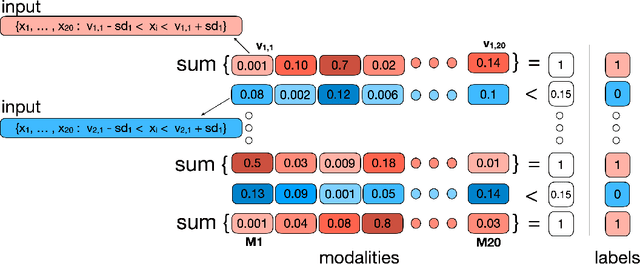 Figure 3 for One-Versus-Others Attention: Scalable Multimodal Integration