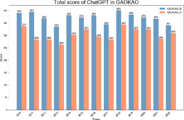 Figure 4 for Evaluating the Performance of Large Language Models on GAOKAO Benchmark