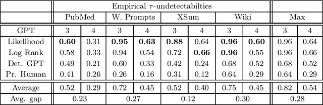 Figure 2 for A Statistical Turing Test for Generative Models