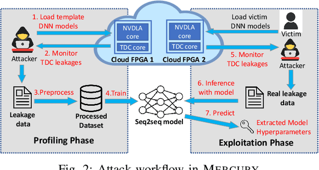 Figure 2 for Mercury: An Automated Remote Side-channel Attack to Nvidia Deep Learning Accelerator
