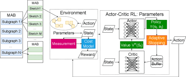 Figure 4 for HARL: Hierarchical Adaptive Reinforcement Learning Based Auto Scheduler for Neural Networks