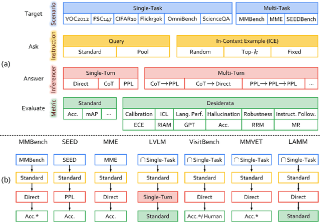 Figure 1 for ChEF: A Comprehensive Evaluation Framework for Standardized Assessment of Multimodal Large Language Models