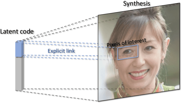 Figure 2 for LinkGAN: Linking GAN Latents to Pixels for Controllable Image Synthesis