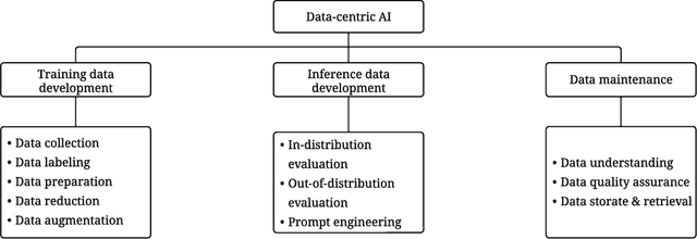 Figure 3 for Data-centric Artificial Intelligence: A Survey