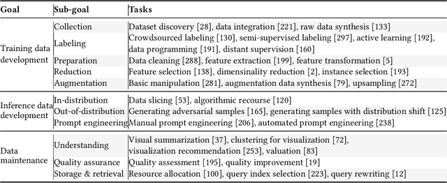 Figure 2 for Data-centric Artificial Intelligence: A Survey
