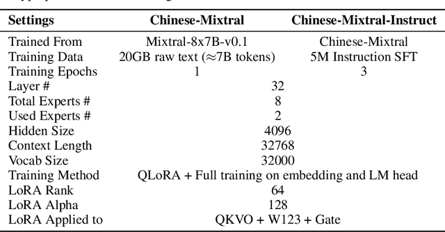 Figure 2 for Rethinking LLM Language Adaptation: A Case Study on Chinese Mixtral