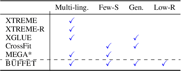 Figure 2 for BUFFET: Benchmarking Large Language Models for Few-shot Cross-lingual Transfer