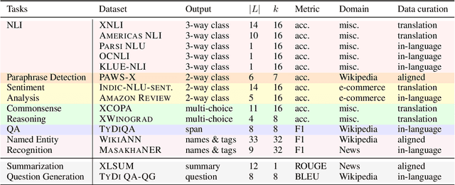 Figure 3 for BUFFET: Benchmarking Large Language Models for Few-shot Cross-lingual Transfer