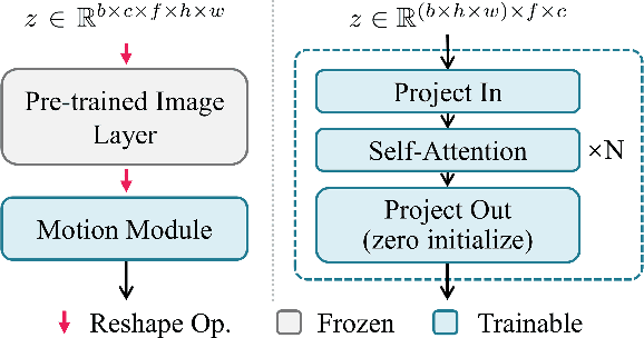 Figure 4 for AnimateDiff: Animate Your Personalized Text-to-Image Diffusion Models without Specific Tuning