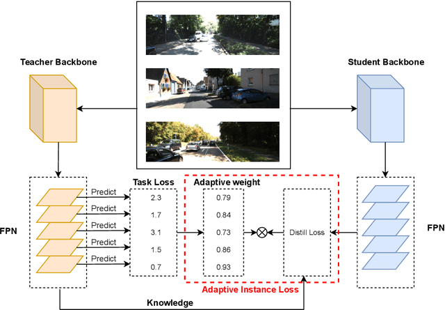 Figure 1 for Adaptive Instance Distillation for Object Detection in Autonomous Driving