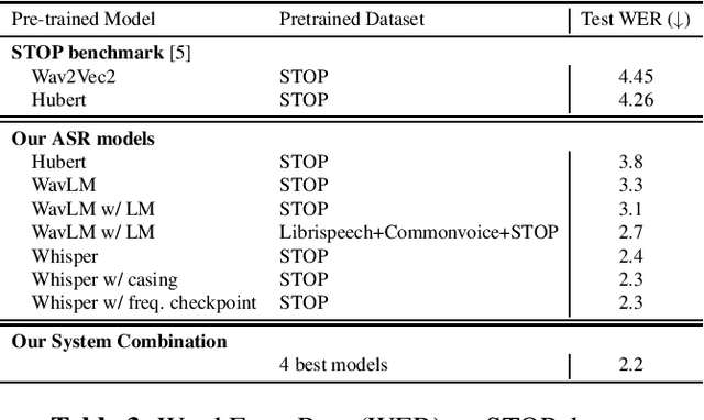 Figure 3 for A Study on the Integration of Pipeline and E2E SLU systems for Spoken Semantic Parsing toward STOP Quality Challenge