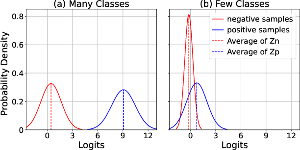 Figure 3 for Rethinking Classifier Re-Training in Long-Tailed Recognition: A Simple Logits Retargeting Approach