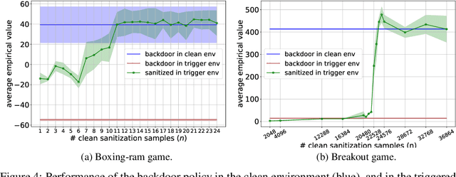 Figure 4 for Provable Defense against Backdoor Policies in Reinforcement Learning